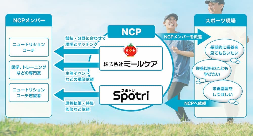 ニュートリションコーチング・プロジェクト（NCP）のイメージ図